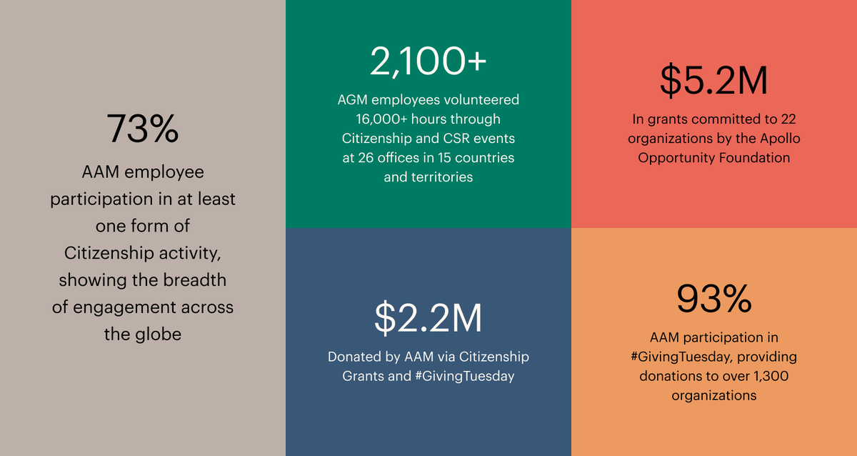 Apollo citizenship infographic By The Numbers - 73% of AAM employees either engaged with Citizenship or supported the Apollo Opportunity Foundation. 2,100+ AGM employees volunteered 16,000+ hours through Citizenship and CSR events at 26 offices in 15 countries and territories. $5.2 million in grants committed to 22 organizations by the Apollo Opportunity Foundation. $2.2 million donated by AAM via Citizenship Grants and #GivingTuesday. 93% AAM participation in #GivingTuesday, providing donations to over 1,300 organizations.